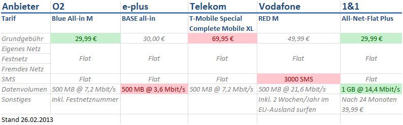 o2 Blue All-in M Vergleich mit Base, Telekom, Vodafone und 1&1