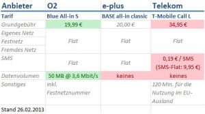 o2 Blue All-in S Vergleich mit Base und Telekom
